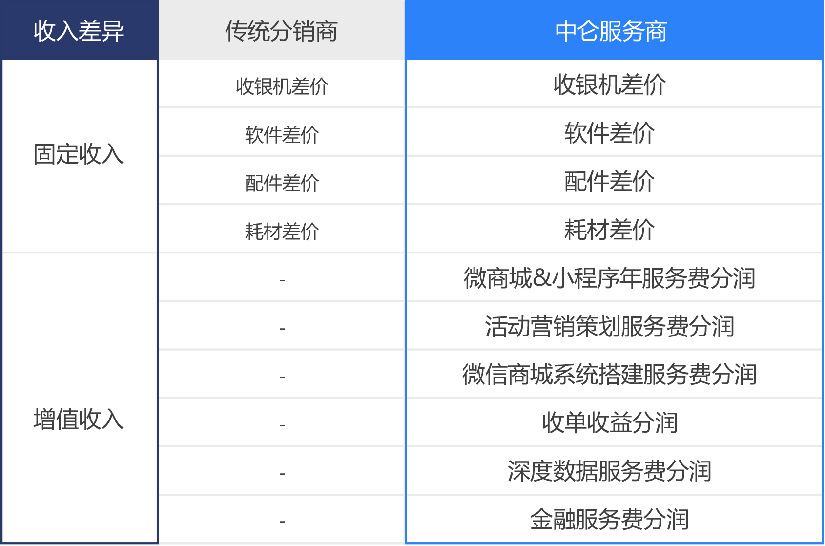 收银系统收入转变