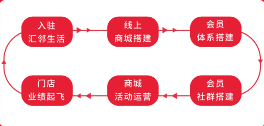 入驻汇邻流程图
